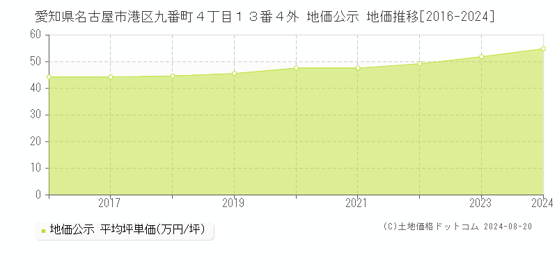 愛知県名古屋市港区九番町４丁目１３番４外 公示地価 地価推移[2016-2024]