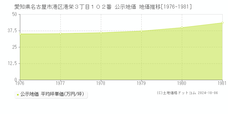 愛知県名古屋市港区港栄３丁目１０２番 公示地価 地価推移[1976-1981]