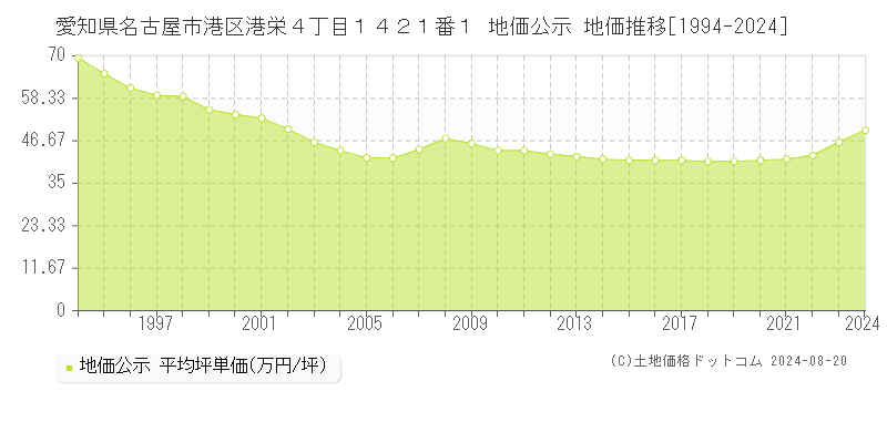 愛知県名古屋市港区港栄４丁目１４２１番１ 公示地価 地価推移[1994-2024]