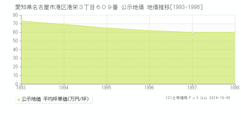 愛知県名古屋市港区港栄３丁目６０９番 公示地価 地価推移[1993-1998]