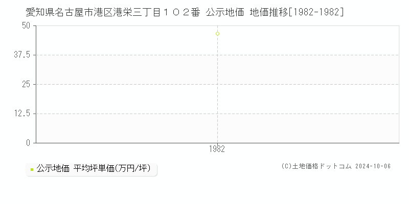 愛知県名古屋市港区港栄三丁目１０２番 公示地価 地価推移[1982-1982]