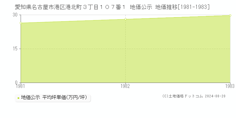 愛知県名古屋市港区港北町３丁目１０７番１ 公示地価 地価推移[1981-1983]