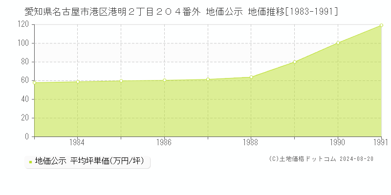 愛知県名古屋市港区港明２丁目２０４番外 公示地価 地価推移[1983-1991]