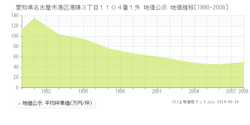 愛知県名古屋市港区港陽３丁目１１０４番１外 公示地価 地価推移[1990-2008]