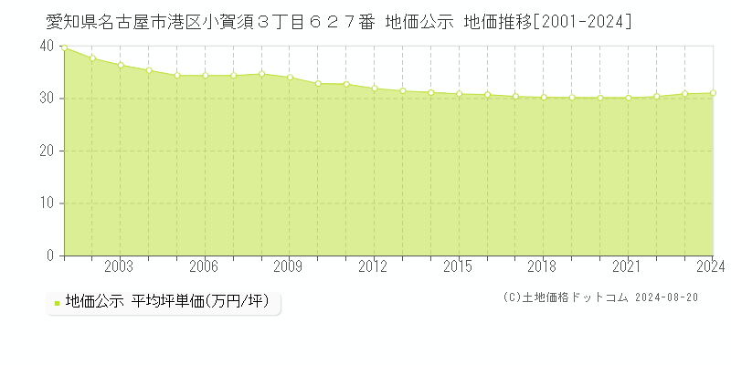 愛知県名古屋市港区小賀須３丁目６２７番 公示地価 地価推移[2001-2024]