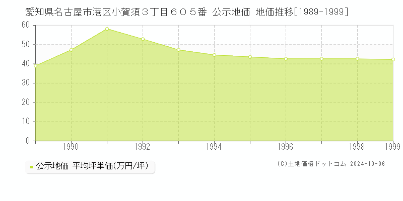 愛知県名古屋市港区小賀須３丁目６０５番 公示地価 地価推移[1989-1999]