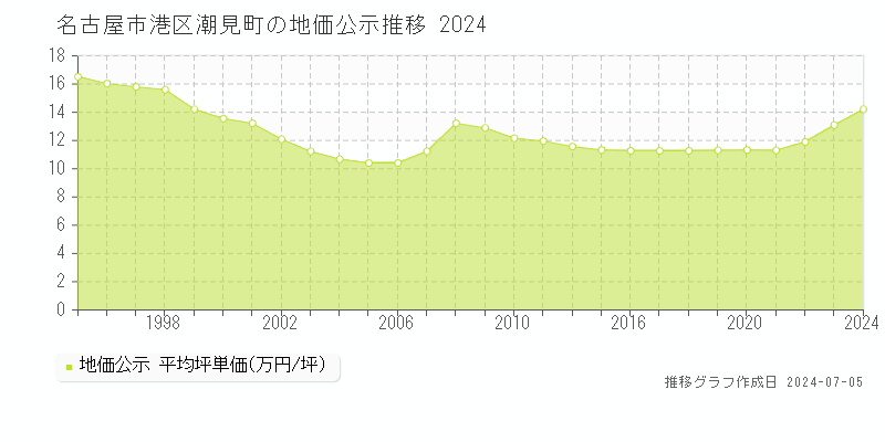 名古屋市港区潮見町の地価公示推移グラフ 