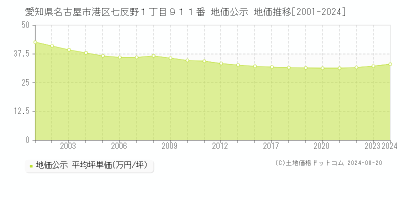 愛知県名古屋市港区七反野１丁目９１１番 地価公示 地価推移[2001-2024]