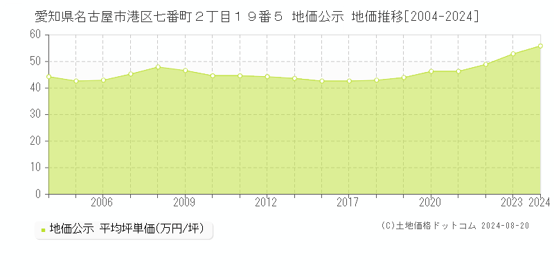 愛知県名古屋市港区七番町２丁目１９番５ 公示地価 地価推移[2004-2024]