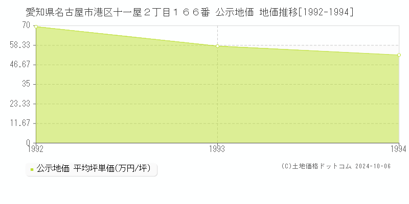 愛知県名古屋市港区十一屋２丁目１６６番 公示地価 地価推移[1992-1994]