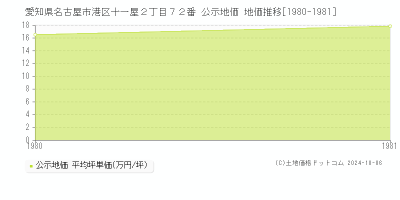 愛知県名古屋市港区十一屋２丁目７２番 公示地価 地価推移[1980-1981]