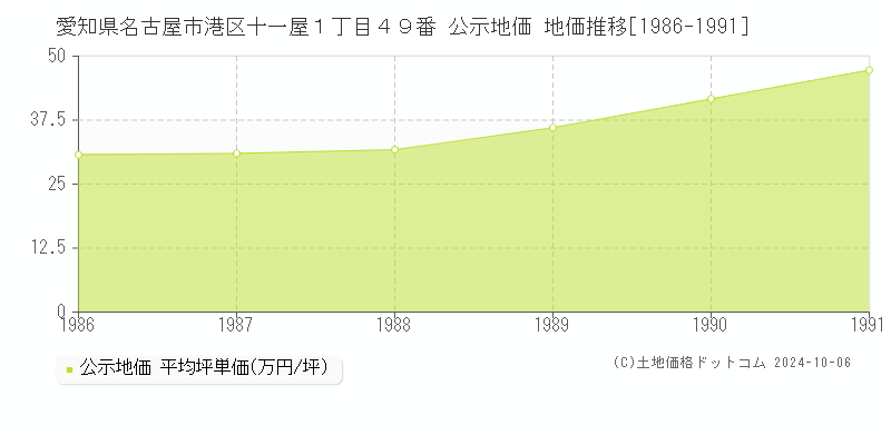 愛知県名古屋市港区十一屋１丁目４９番 公示地価 地価推移[1986-1991]