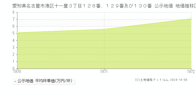 愛知県名古屋市港区十一屋３丁目１２８番、１２９番及び１３０番 公示地価 地価推移[1970-1972]