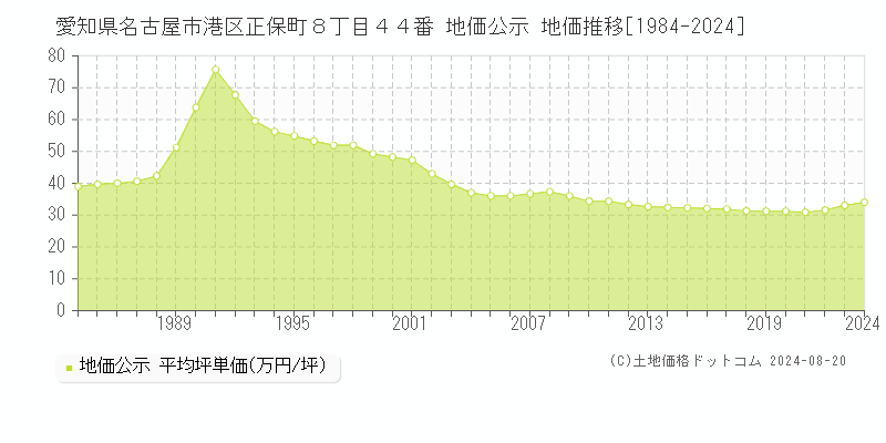 愛知県名古屋市港区正保町８丁目４４番 公示地価 地価推移[1984-2024]