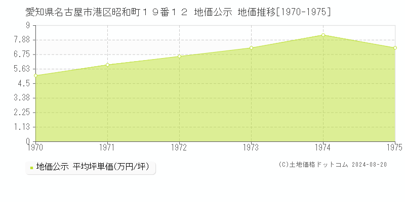 愛知県名古屋市港区昭和町１９番１２ 公示地価 地価推移[1970-1975]