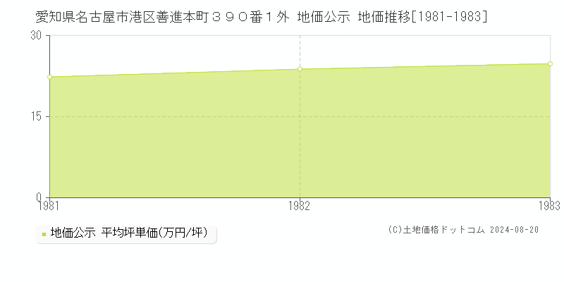 愛知県名古屋市港区善進本町３９０番１外 公示地価 地価推移[1981-1983]