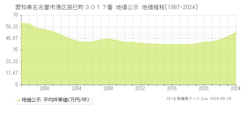 愛知県名古屋市港区辰巳町３０１７番 公示地価 地価推移[1997-2024]