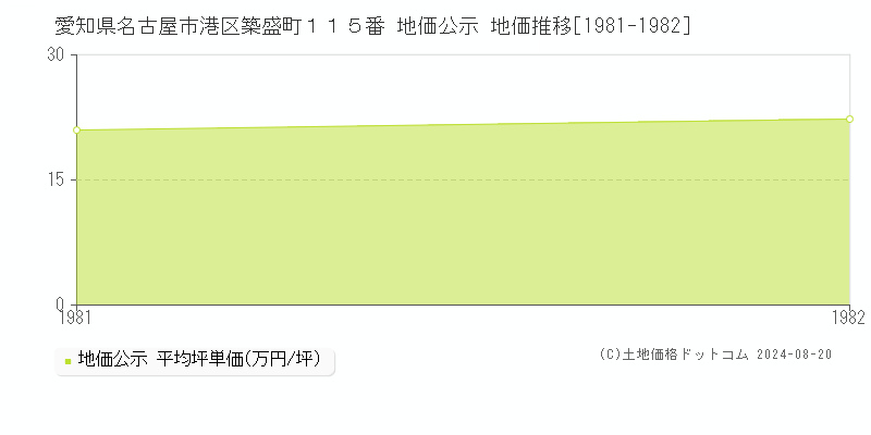 愛知県名古屋市港区築盛町１１５番 公示地価 地価推移[1981-1982]