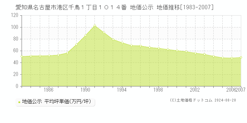 愛知県名古屋市港区千鳥１丁目１０１４番 公示地価 地価推移[1983-2007]