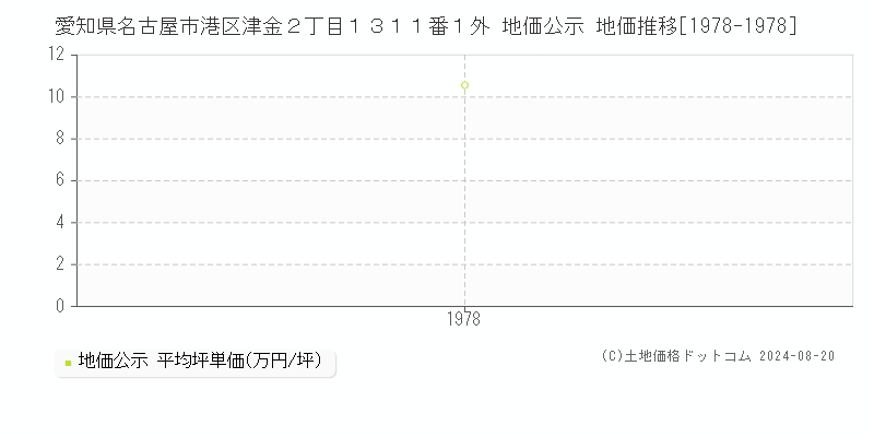 愛知県名古屋市港区津金２丁目１３１１番１外 公示地価 地価推移[1978-1978]