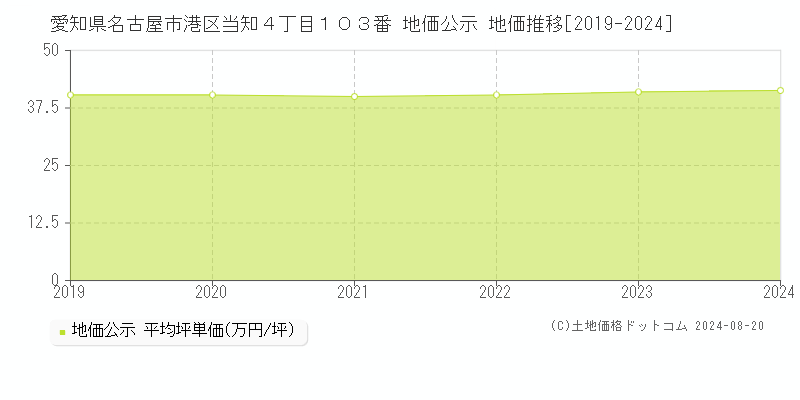 愛知県名古屋市港区当知４丁目１０３番 公示地価 地価推移[2019-2024]