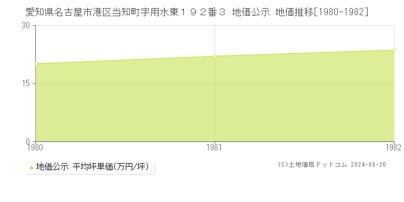 愛知県名古屋市港区当知町字用水東１９２番３ 公示地価 地価推移[1980-1982]