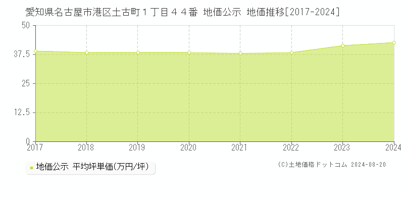 愛知県名古屋市港区土古町１丁目４４番 公示地価 地価推移[2017-2024]