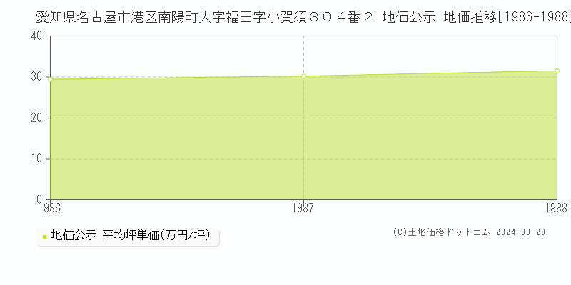 愛知県名古屋市港区南陽町大字福田字小賀須３０４番２ 公示地価 地価推移[1986-1988]