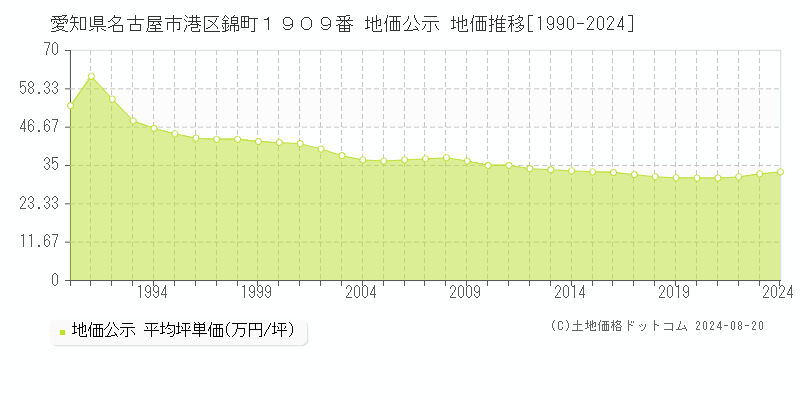 愛知県名古屋市港区錦町１９０９番 公示地価 地価推移[1990-2024]