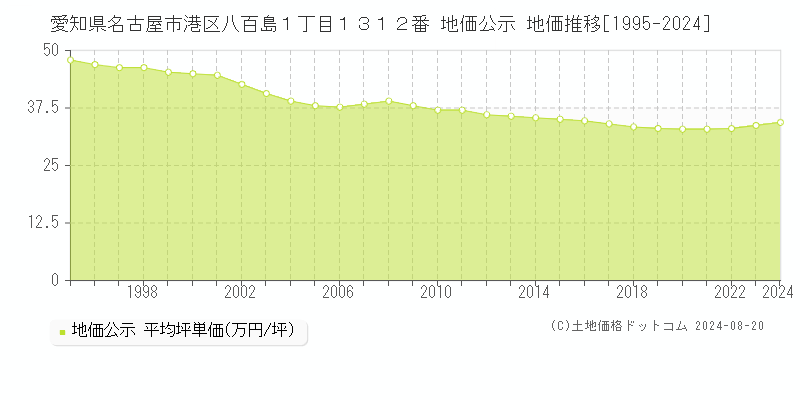 愛知県名古屋市港区八百島１丁目１３１２番 公示地価 地価推移[1995-2024]