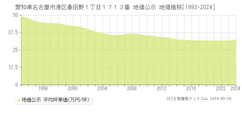 愛知県名古屋市港区春田野１丁目１７１３番 公示地価 地価推移[1993-2024]