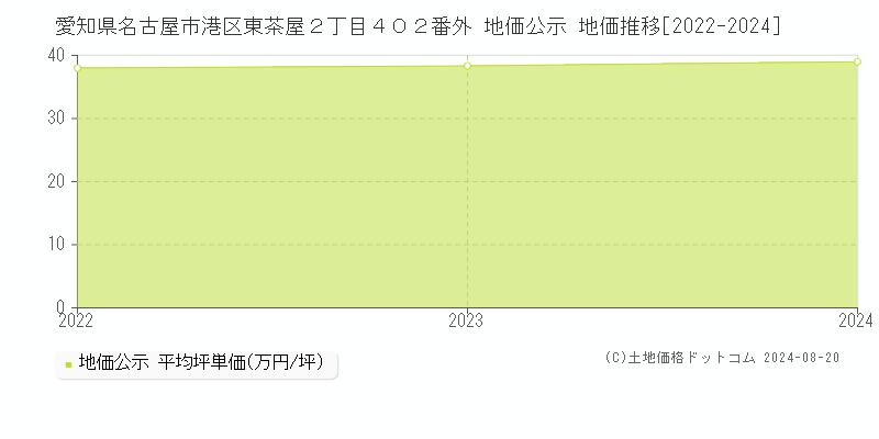 愛知県名古屋市港区東茶屋２丁目４０２番外 公示地価 地価推移[2022-2024]