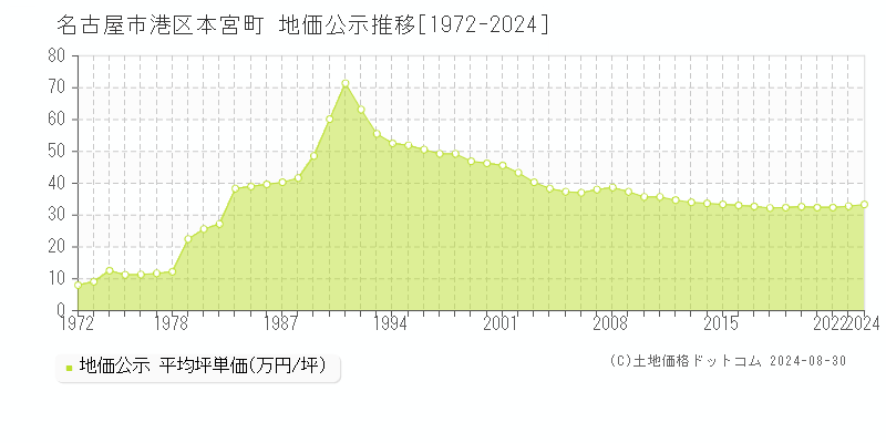 本宮町(名古屋市港区)の公示地価推移グラフ(坪単価)[1972-2024年]