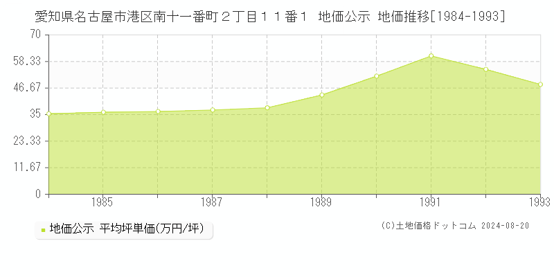 愛知県名古屋市港区南十一番町２丁目１１番１ 公示地価 地価推移[1984-1993]