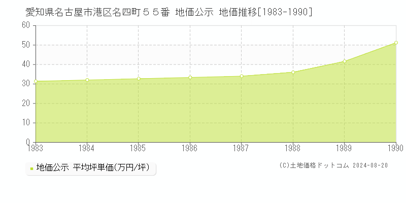 愛知県名古屋市港区名四町５５番 公示地価 地価推移[1983-1990]