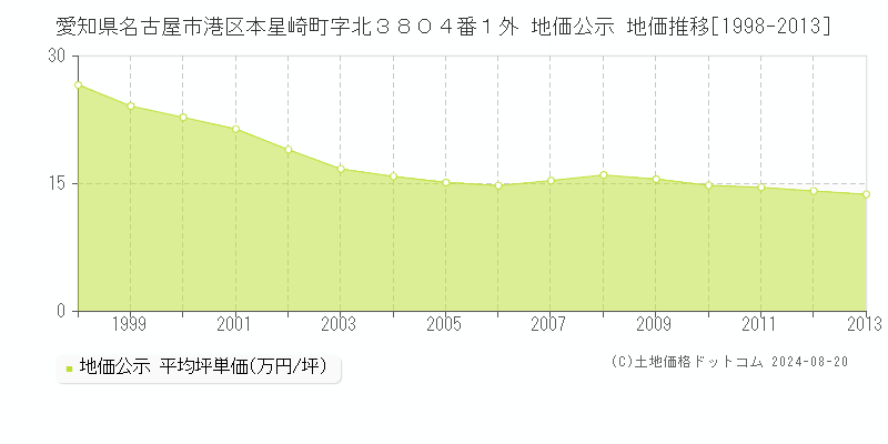 愛知県名古屋市港区本星崎町字北３８０４番１外 公示地価 地価推移[1998-2013]