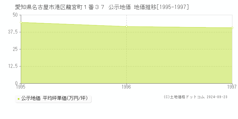 愛知県名古屋市港区龍宮町１番３７ 公示地価 地価推移[1995-1997]