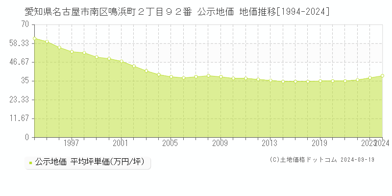 愛知県名古屋市南区鳴浜町２丁目９２番 公示地価 地価推移[1994-2017]