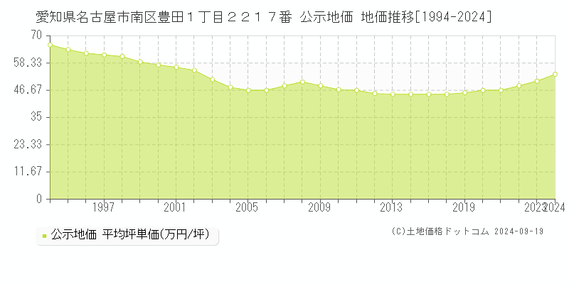 愛知県名古屋市南区豊田１丁目２２１７番 公示地価 地価推移[1994-2018]