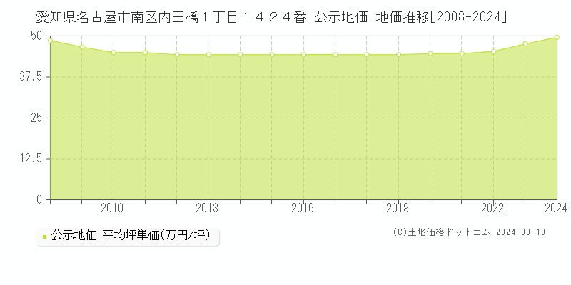 愛知県名古屋市南区内田橋１丁目１４２４番 公示地価 地価推移[2008-2022]