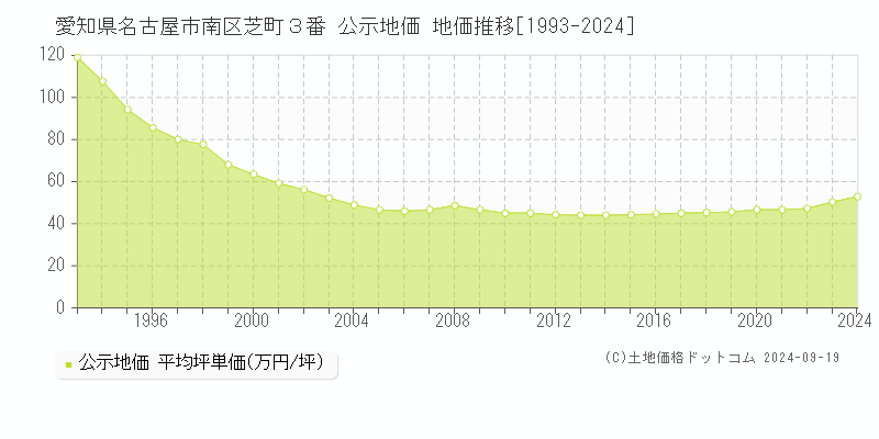 愛知県名古屋市南区芝町３番 公示地価 地価推移[1993-2016]