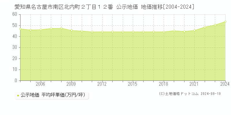 愛知県名古屋市南区北内町２丁目１２番 公示地価 地価推移[2004-2023]