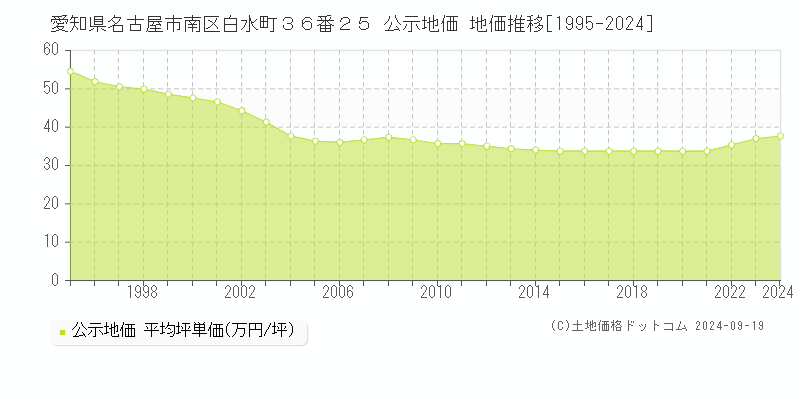 愛知県名古屋市南区白水町３６番２５ 公示地価 地価推移[1995-2020]