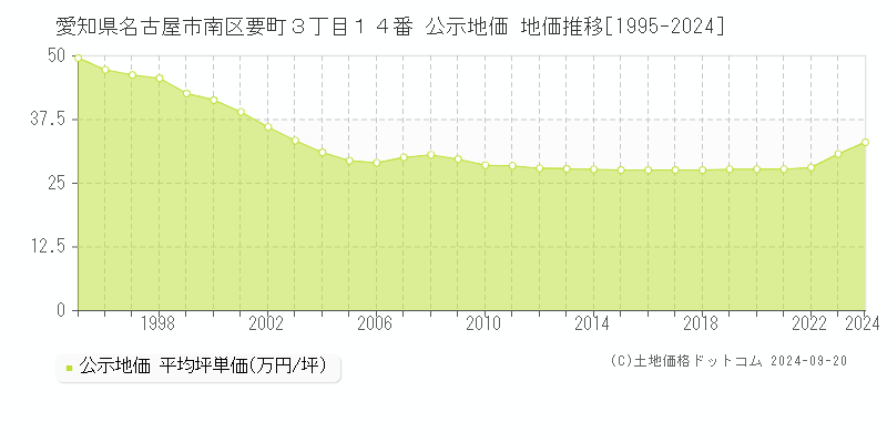 愛知県名古屋市南区要町３丁目１４番 公示地価 地価推移[1995-2023]