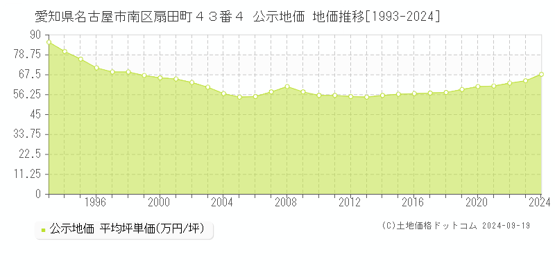 愛知県名古屋市南区扇田町４３番４ 公示地価 地価推移[1993-2023]