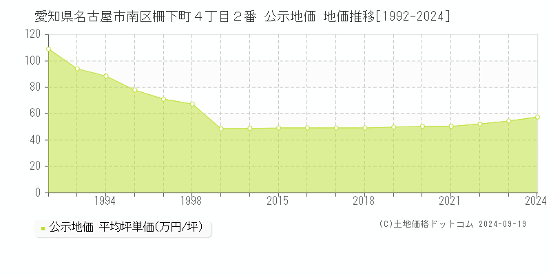 愛知県名古屋市南区柵下町４丁目２番 公示地価 地価推移[1992-2016]