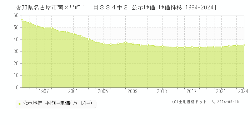 愛知県名古屋市南区星崎１丁目３３４番２ 公示地価 地価推移[1994-2019]