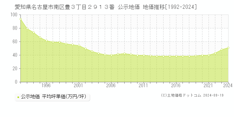 愛知県名古屋市南区豊３丁目２９１３番 公示地価 地価推移[1992-2024]