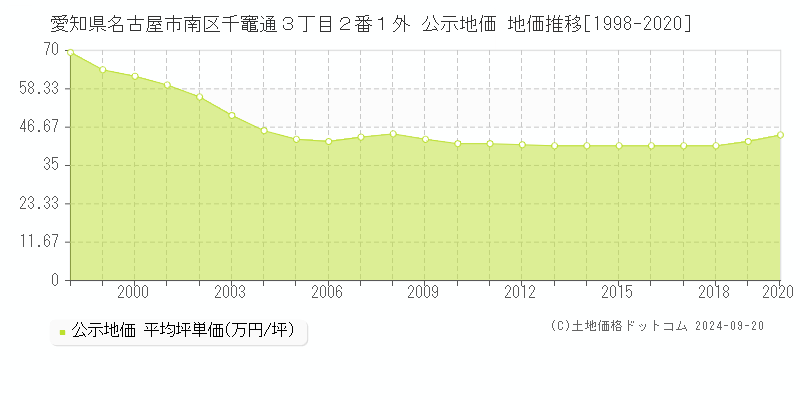 愛知県名古屋市南区千竈通３丁目２番１外 公示地価 地価推移[1998-2017]