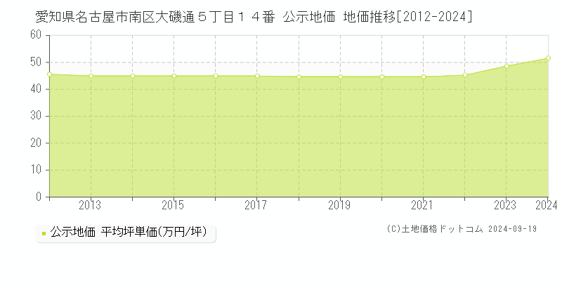 愛知県名古屋市南区大磯通５丁目１４番 公示地価 地価推移[2012-2017]